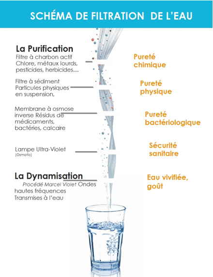 Purification de l'eau et filtration de l'eau du réseau pour filtrer les  particules, le chlore et les métaux lourds